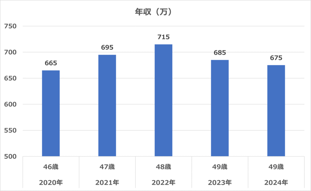 46歳から49歳までの年収推移グラフ|ピークは48歳の715万円、その後減少