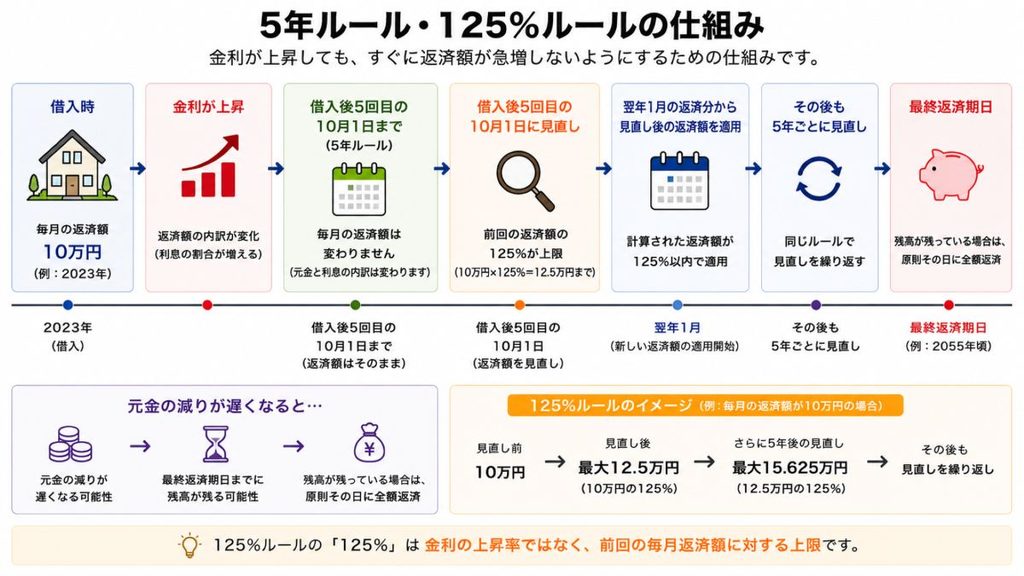 5年ルール・125%ルールの仕組み