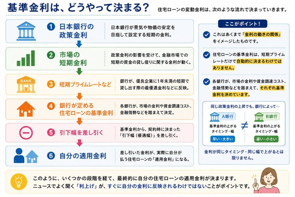 基準金利はどうやって決まる?