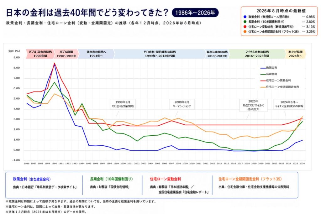 日本の金利は過去40年間でどう変わってきた?