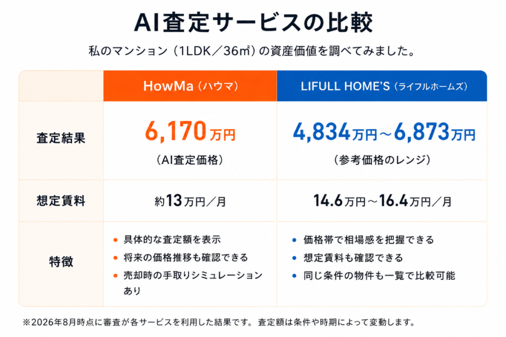 図解：AI査定サービスの比較