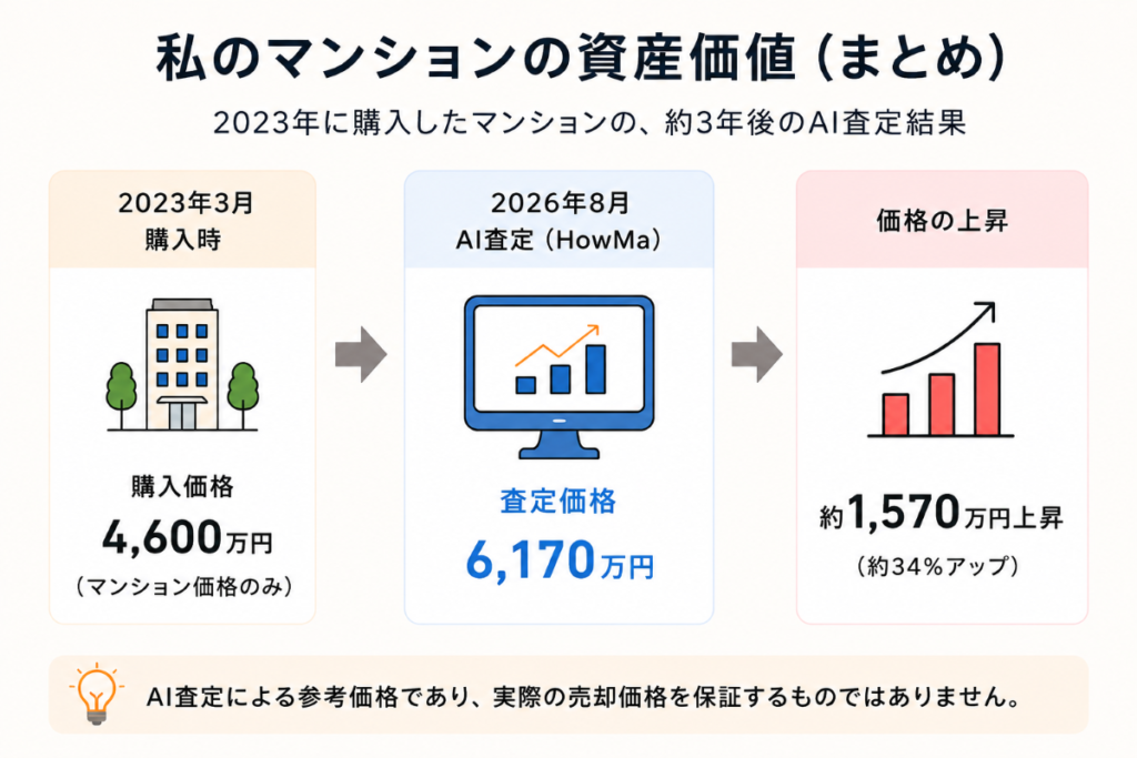 図解：私のマンションの資産価値
