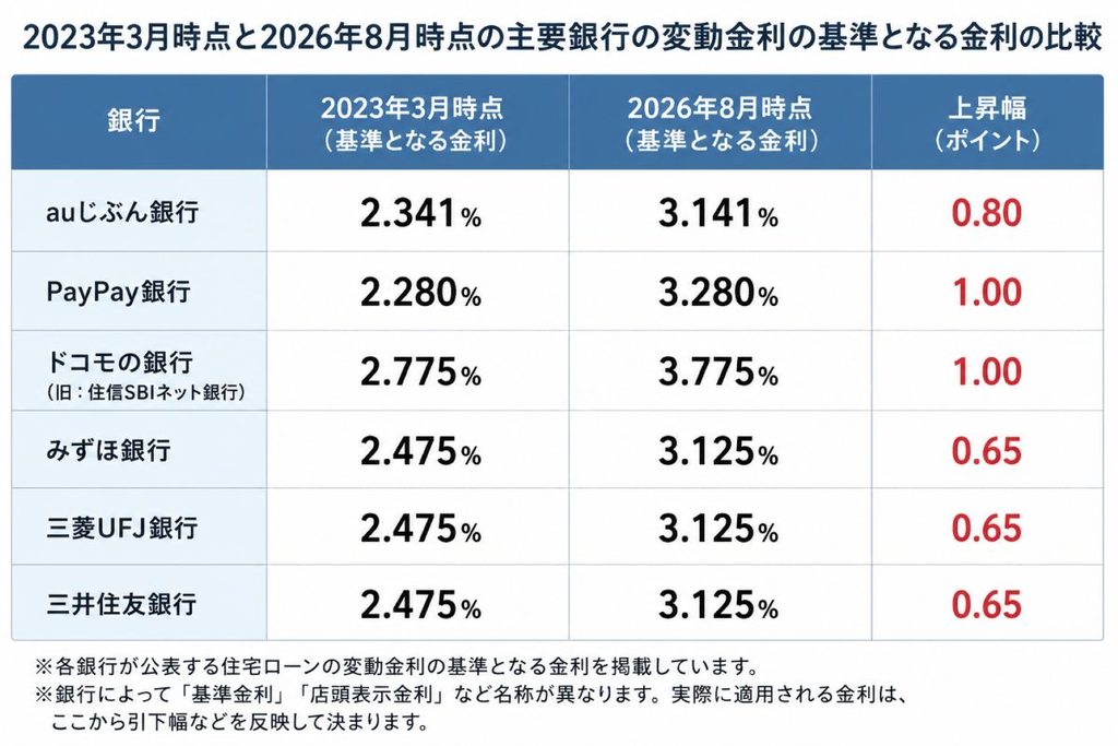 2023年時点と2026年の都市銀行の金利