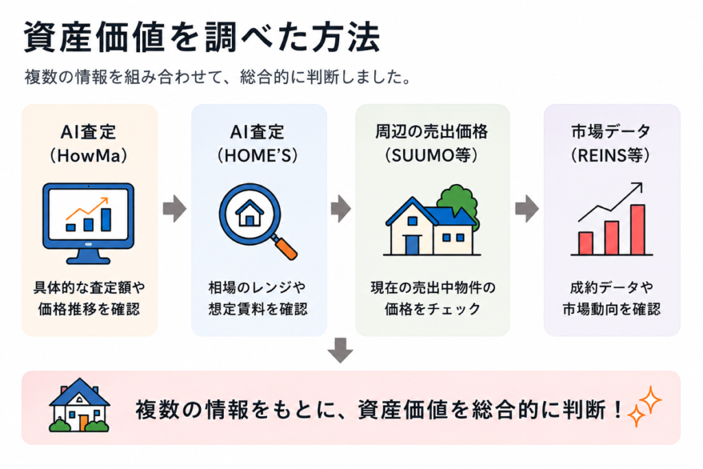 図解：資産価値を調べた方法