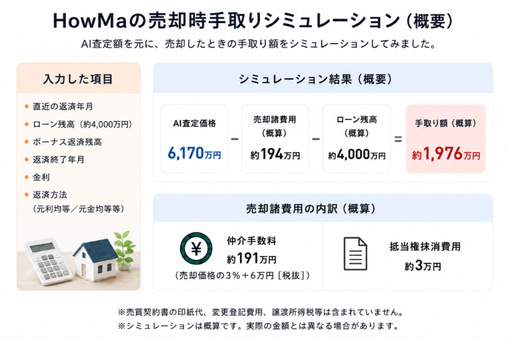 図解：HowMaの売却時手取りシミュレーション