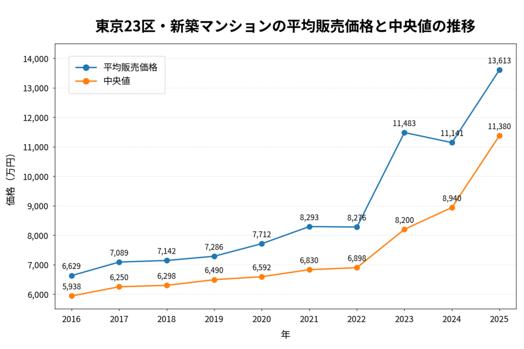 東京23区の新築マンションの平均取引価格と中央値の推移販売