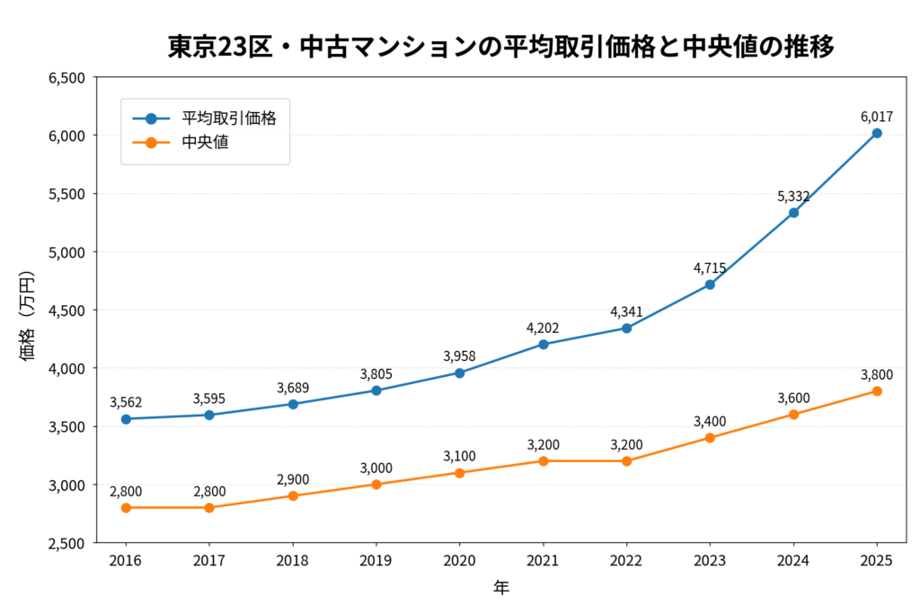 東京23区の中古マンションの平均取引価格と中央値の推移