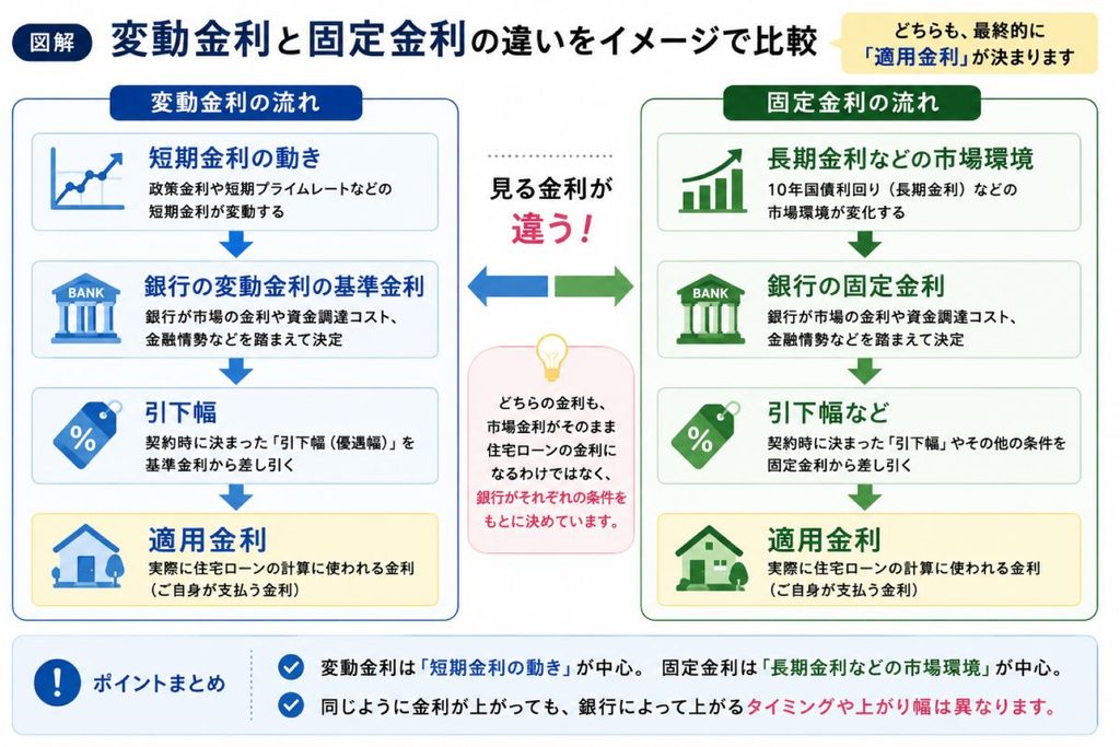 変動金利と固定金利の違い