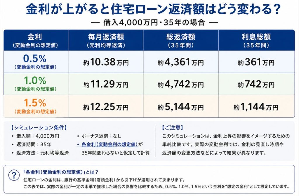 金利が上がると住宅ローン返済額はどう変わる?