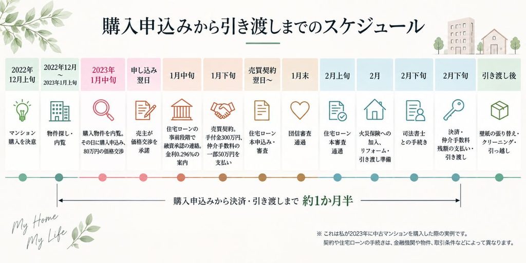 中古マンションの購入申込みから売買契約、住宅ローン審査、決済・引き渡しまで約1か月半のスケジュール