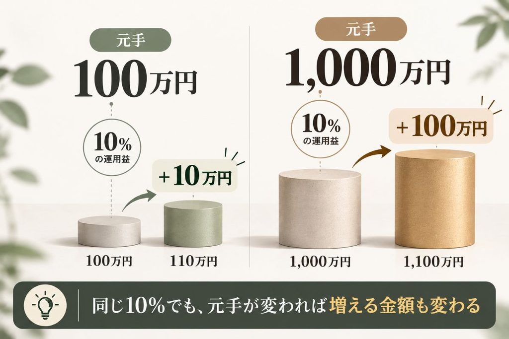 元手100万円と1,000万円を10％で運用した場合の増える金額の違い