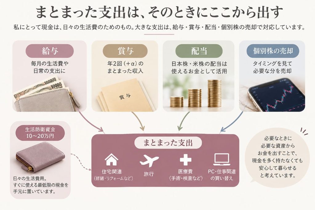 まとまった支出を給与・賞与・配当・個別株から出す考え方の図解