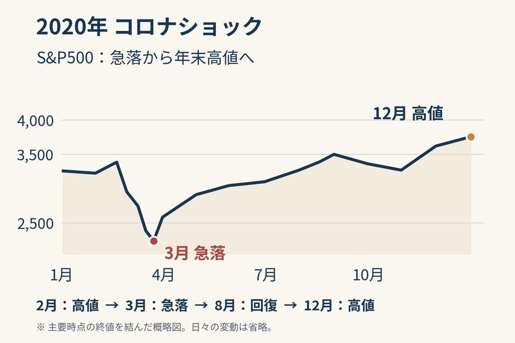 2020年のS&P500の推移。2月の高値から3月に急落し、8月に回復、12月にはさらに上昇した様子を示すグラフ